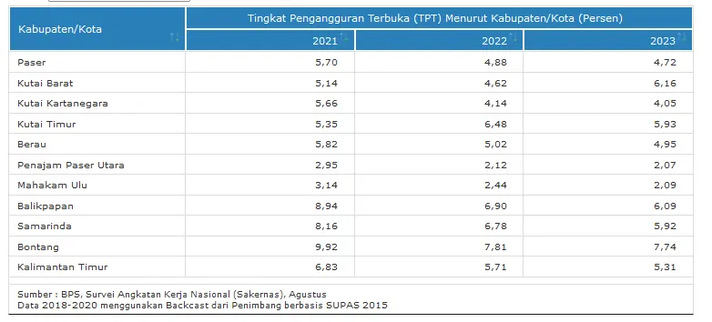 Table Pengangguran Bontang