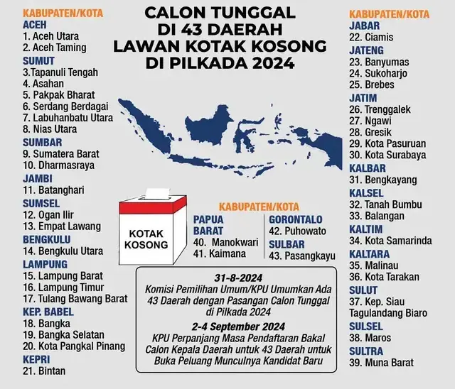 Fenomena Calon Tunggal Melawan Kotak Kosong di Pilkada 2024